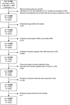 The implications of socioeconomic factors on salivary bioscience methodological variables in a large pediatric multi-site study